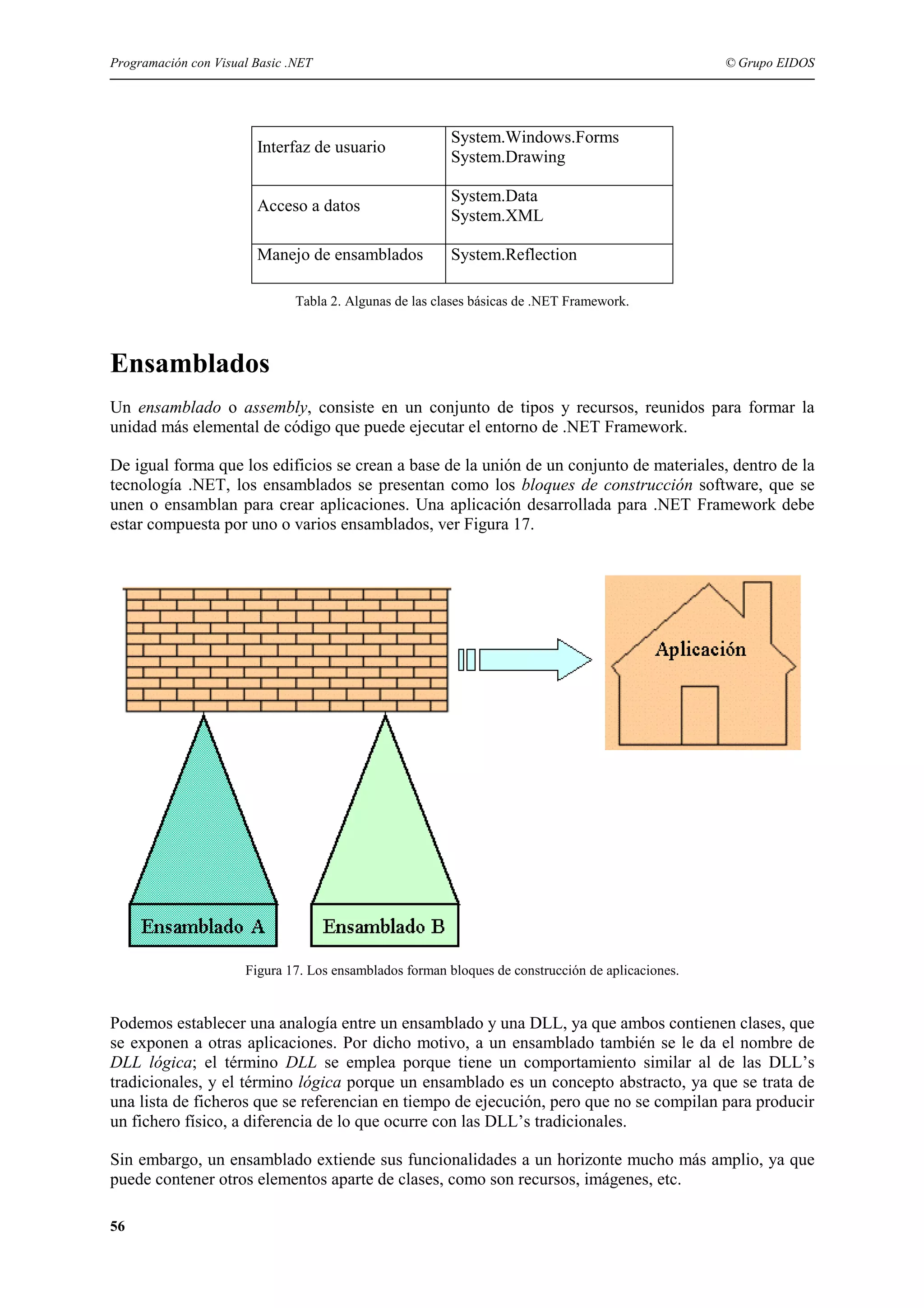 Programación con Visual Basic .NET

© Grupo EIDOS

Interfaz de usuario

System.Windows.Forms
System.Drawing

Acceso a datos

System.Data
System.XML

Manejo de ensamblados

System.Reflection

Tabla 2. Algunas de las clases básicas de .NET Framework.

Ensamblados
Un ensamblado o assembly, consiste en un conjunto de tipos y recursos, reunidos para formar la
unidad más elemental de código que puede ejecutar el entorno de .NET Framework.
De igual forma que los edificios se crean a base de la unión de un conjunto de materiales, dentro de la
tecnología .NET, los ensamblados se presentan como los bloques de construcción software, que se
unen o ensamblan para crear aplicaciones. Una aplicación desarrollada para .NET Framework debe
estar compuesta por uno o varios ensamblados, ver Figura 17.

Figura 17. Los ensamblados forman bloques de construcción de aplicaciones.

Podemos establecer una analogía entre un ensamblado y una DLL, ya que ambos contienen clases, que
se exponen a otras aplicaciones. Por dicho motivo, a un ensamblado también se le da el nombre de
DLL lógica; el término DLL se emplea porque tiene un comportamiento similar al de las DLL’s
tradicionales, y el término lógica porque un ensamblado es un concepto abstracto, ya que se trata de
una lista de ficheros que se referencian en tiempo de ejecución, pero que no se compilan para producir
un fichero físico, a diferencia de lo que ocurre con las DLL’s tradicionales.
Sin embargo, un ensamblado extiende sus funcionalidades a un horizonte mucho más amplio, ya que
puede contener otros elementos aparte de clases, como son recursos, imágenes, etc.
56

 