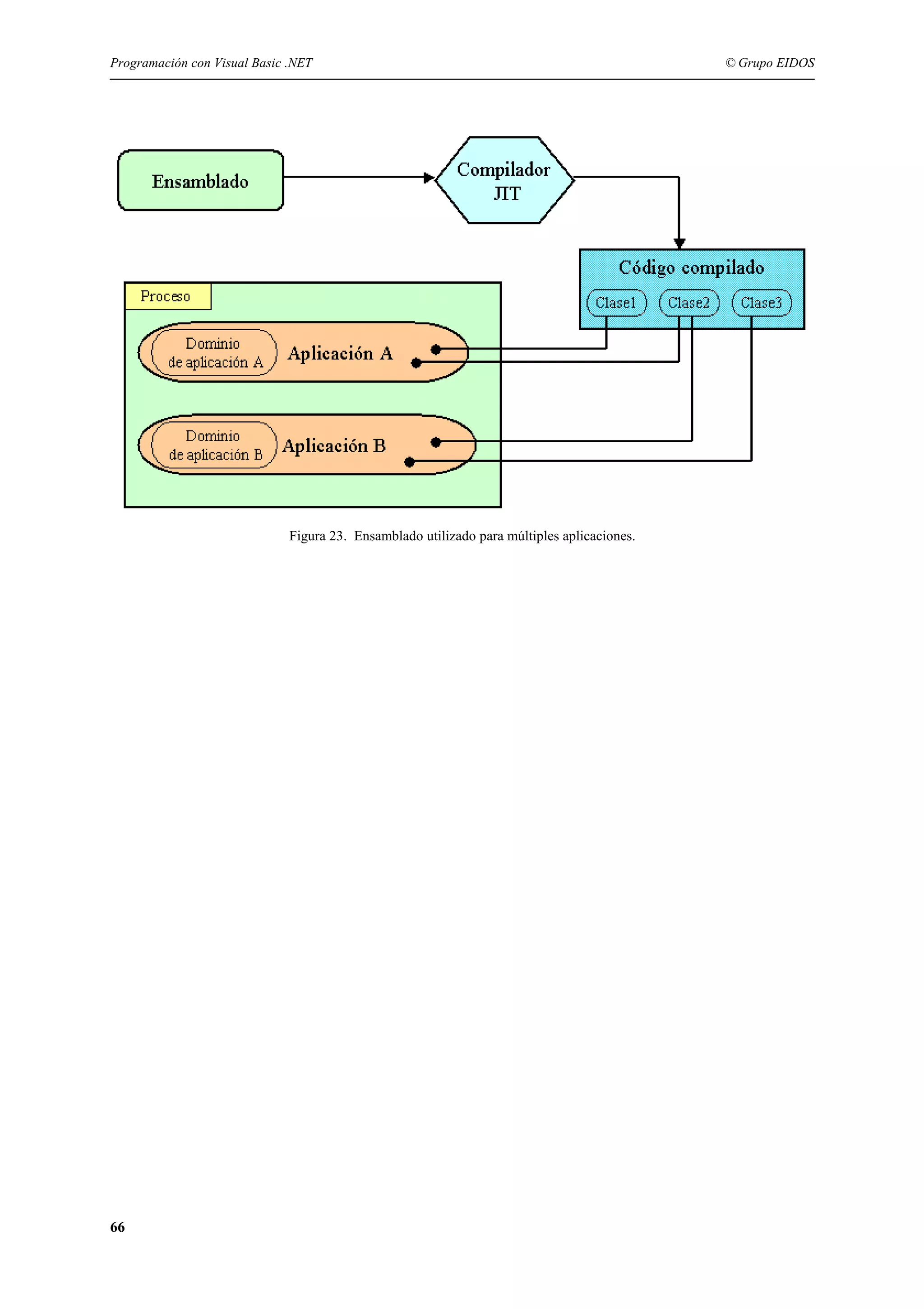 Programación con Visual Basic .NET

Figura 23. Ensamblado utilizado para múltiples aplicaciones.

66

© Grupo EIDOS

 