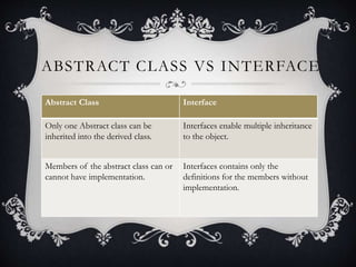 ABSTRACT CLASS VS INTERFACE
Abstract Class Interface
Only one Abstract class can be
inherited into the derived class.
Interfaces enable multiple inheritance
to the object.
Members of the abstract class can or
cannot have implementation.
Interfaces contains only the
definitions for the members without
implementation.
 