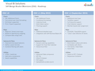 © 2015 Visual BI Solutions, Inc. All rights reserved.
Visual BI Solutions
SAP Design Studio EXtensions (DSX) - Roadmap
32
Charts
• 30+ Additional Charts
• Full control over chart formatting
• Drill down supported
• Print / Export supported
Maps
• Regional / Street Level maps
• Based on OpenSource mapping
• Compare data using Z-Axis
Selectors & Filters
• Patented time based selectors
• Define custom formats
• Combine filtering with alerts
Utilities
• HTML / JavaScript
• Add menu components
• Search capabilities
Charts
• 10+ Additional Charts
• Conditional formatting
• Indentical Scale
• Multi-Select option
• Theming support
Maps
• Additional detailed maps
• Integration with SAP BusinessObjects BI
Selectors & Filters
• Dynamic alerting capabilities
• Support for Fiscal Year Calendar
• Hierarchical Filter
Utilities
• Advanced Table component
• KPI Tile
• What If Analyzer
• PDF export
• Spreadsheet as data source
Charts
• Additional chart type
• Trendline support
• Full hierarchy support
• Chart Selector support
• Member based color assignment
Maps
• GeoJSON / TopoJSON support
• “Lasso” style selection of values
Selectors & Filters
• Multi-Select Listbox with Alerts
• Combobox with Alerts
• Time Series / Date Slider
• Facet Filter
Utilities
• Export to PPT / Outlook
• Responsive Container
DSX 1.0 DSX 1.1 (May 2015) DSX 1.2 (September 2015)
 