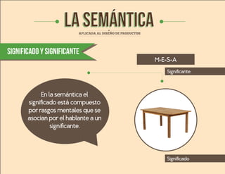 significado y significante
En la semántica el
significado está compuesto
por rasgos mentales que se
asocian por el hablante a un
significante.
M-E-S-A
Significante
Significado
 