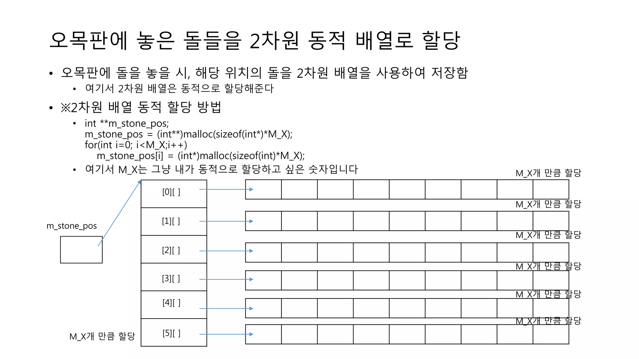 오목판에 놓은 돌들을 2차원 동적 배열로 할당
• 오목판에 돌을 놓을 시, 해당 위치의 돌을 2차원 배열을 사용하여 저장함
• 여기서 2차원 배열은 동적으로 할당해준다
• ※2차원 배열 동적 할당 방법
• int **m_stone_pos;
m_stone_pos = (int**)malloc(sizeof(int*)*M_X);
for(int i=0; i<M_X;i++)
m_stone_pos[i] = (int*)malloc(sizeof(int)*M_X);
• 여기서 M_X는 그냥 내가 동적으로 할당하고 싶은 숫자입니다
m_stone_pos
M_X개 만큼 할당
M_X개 만큼 할당
M_X개 만큼 할당
M_X개 만큼 할당
M_X개 만큼 할당
M_X개 만큼 할당
M_X개 만큼 할당
[0][ ]
[1][ ]
[2][ ]
[3][ ]
[4][ ]
[5][ ]
 