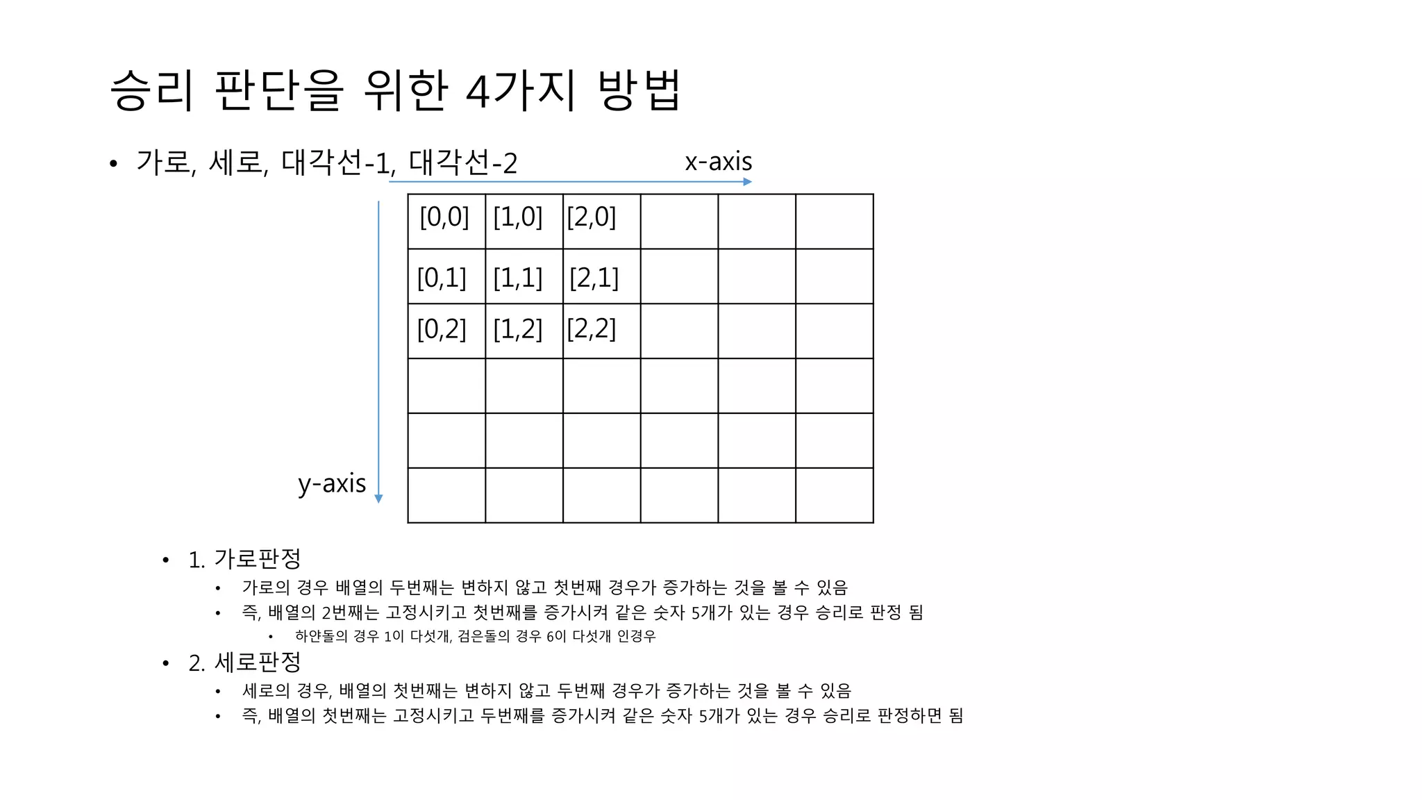 승리 판단을 위한 4가지 방법
• 가로, 세로, 대각선-1, 대각선-2
• 1. 가로판정
• 가로의 경우 배열의 두번째는 변하지 않고 첫번째 경우가 증가하는 것을 볼 수 있음
• 즉, 배열의 2번째는 고정시키고 첫번째를 증가시켜 같은 숫자 5개가 있는 경우 승리로 판정 됨
• 하얀돌의 경우 1이 다섯개, 검은돌의 경우 6이 다섯개 인경우
• 2. 세로판정
• 세로의 경우, 배열의 첫번째는 변하지 않고 두번째 경우가 증가하는 것을 볼 수 있음
• 즉, 배열의 첫번째는 고정시키고 두번째를 증가시켜 같은 숫자 5개가 있는 경우 승리로 판정하면 됨
[0,0] [1,0] [2,0]
[0,1] [1,1] [2,1]
[0,2] [1,2] [2,2]
x-axis
y-axis
 