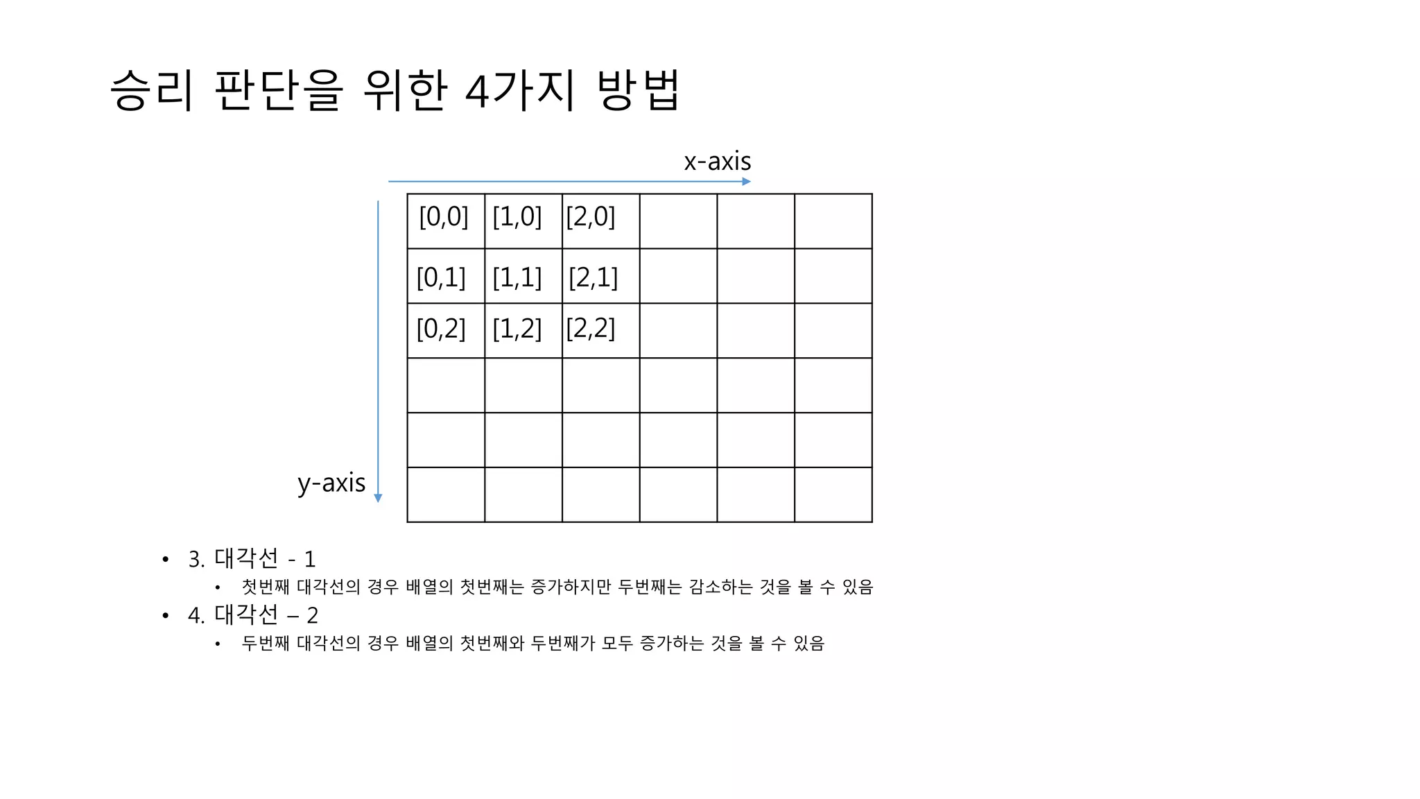 승리 판단을 위한 4가지 방법
• 3. 대각선 - 1
• 첫번째 대각선의 경우 배열의 첫번째는 증가하지만 두번째는 감소하는 것을 볼 수 있음
• 4. 대각선 – 2
• 두번째 대각선의 경우 배열의 첫번째와 두번째가 모두 증가하는 것을 볼 수 있음
[0,0] [1,0] [2,0]
[0,1] [1,1] [2,1]
[0,2] [1,2] [2,2]
x-axis
y-axis
 