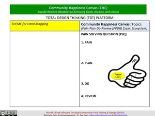 Theme	
(+/0/-)	
1	
2	
3	
4	
THEME	for	Hand	Mapping	
	
Community	Happiness	Canvas:	Topics	
(Pain-Plan-Do-Review	(PPDR)	Cycle;	Ecosystem)	
PAIN	SOLVING	QUESTION	(PSQ)		
	
1.	PAIN	
	
	
	
	
2.	PLAN	
	
	
	
	
3.	DO	
	
	
4.	REVIEW	
	
	
World’s	First	SoNware	for	Ideal	Community	Pain	Solving	&	Design	(CPSD)	
“Eliminate	Pain.	Accelerate	Learning.”	Dr.	Rod	King.	rodkuhnhking@gmail.com	&	@rodKuhnKing	
Community	Happiness	Canvas	(CHC)	
Rapidly	Remove	Obstacles	to	Achieving	Visions,	Dreams,	and	Goals	
TOTAL	DESIGN	THINKING	(TDT)	PLATFORM	
 