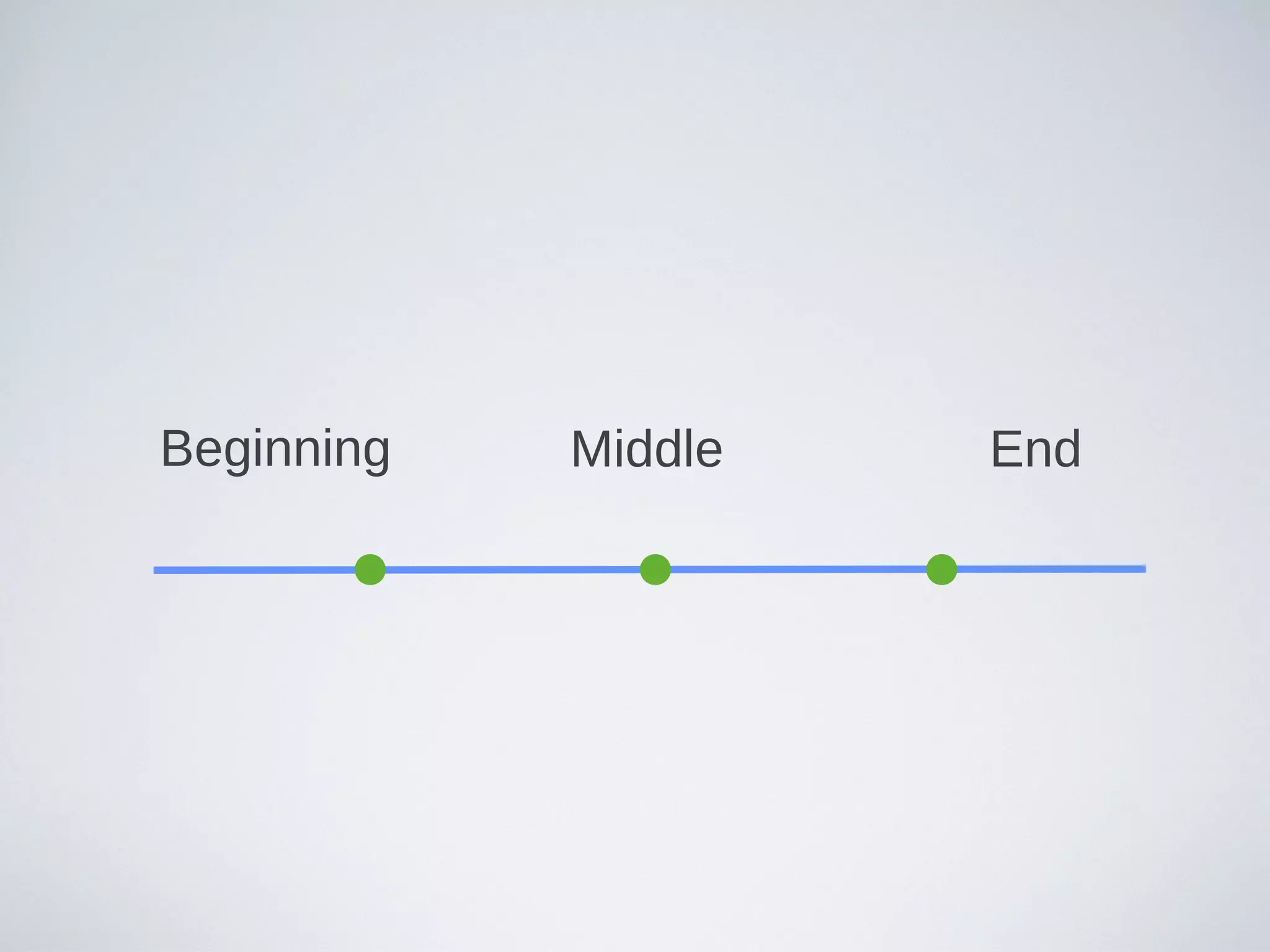 Beginning Middle End 