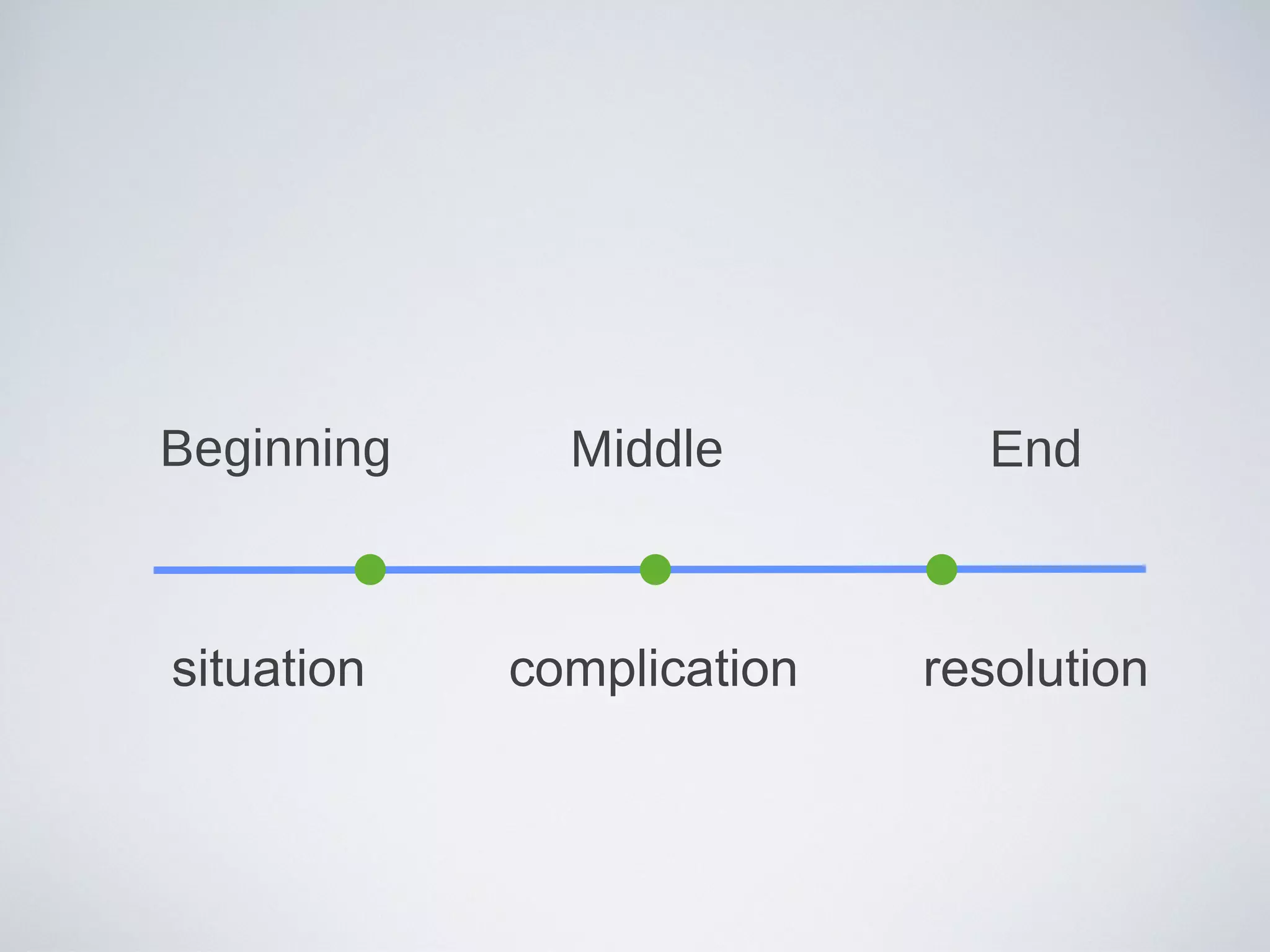 Beginning Middle End situation complication resolution 