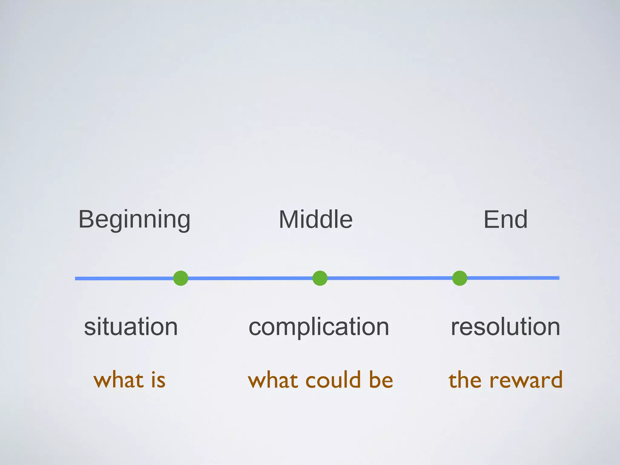 Beginning Middle End situation complication resolution what is what could be the reward 
