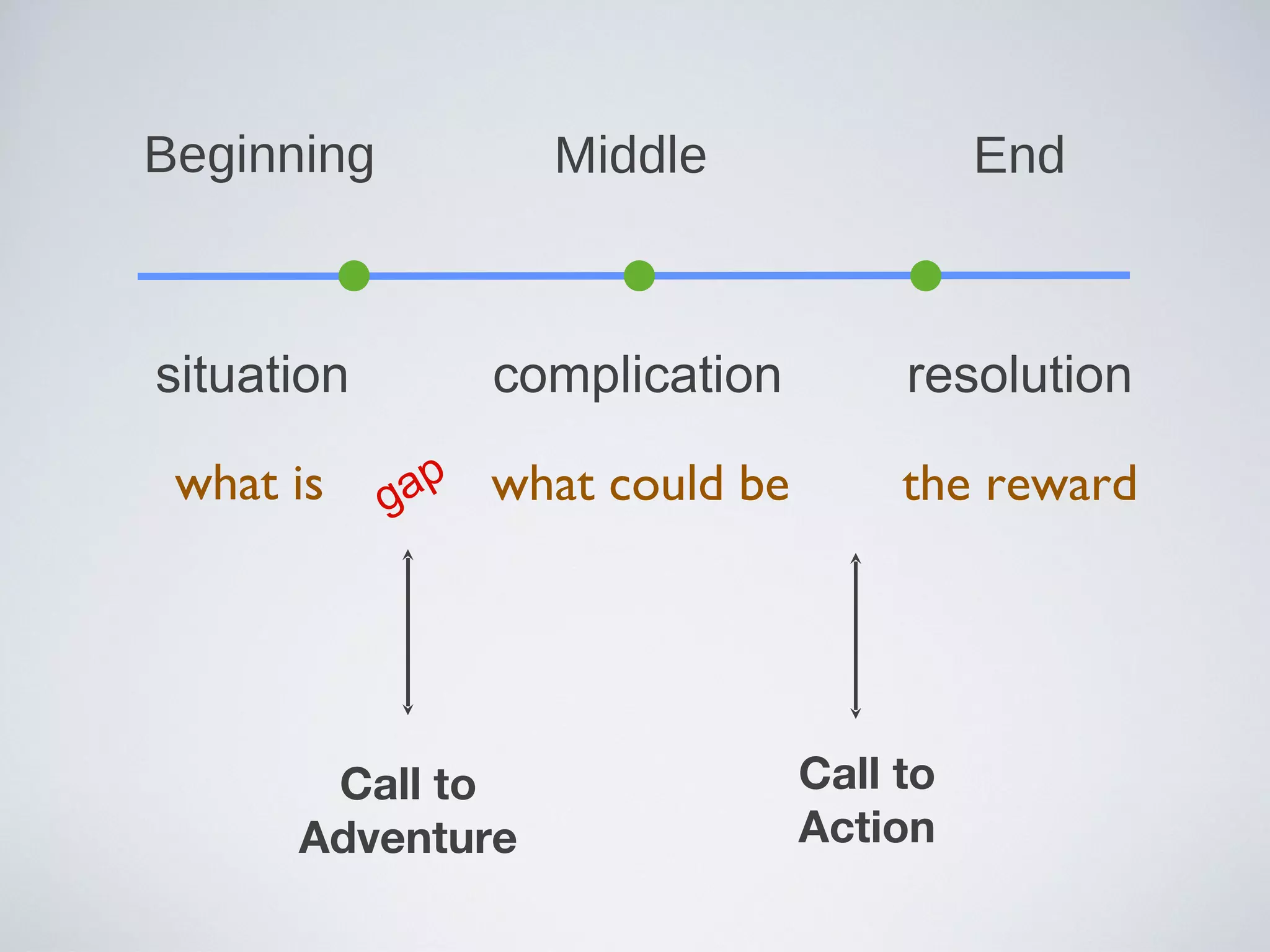 Beginning Middle End situation complication resolution what is what could be the reward gap Call to Adventure Call to Action 