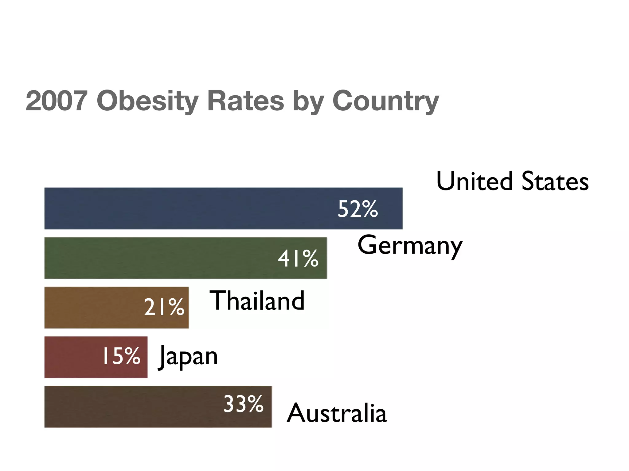 2007 Obesity Rates by Country United States Germany Thailand Japan Australia 52% 41% 21% 15% 33% 