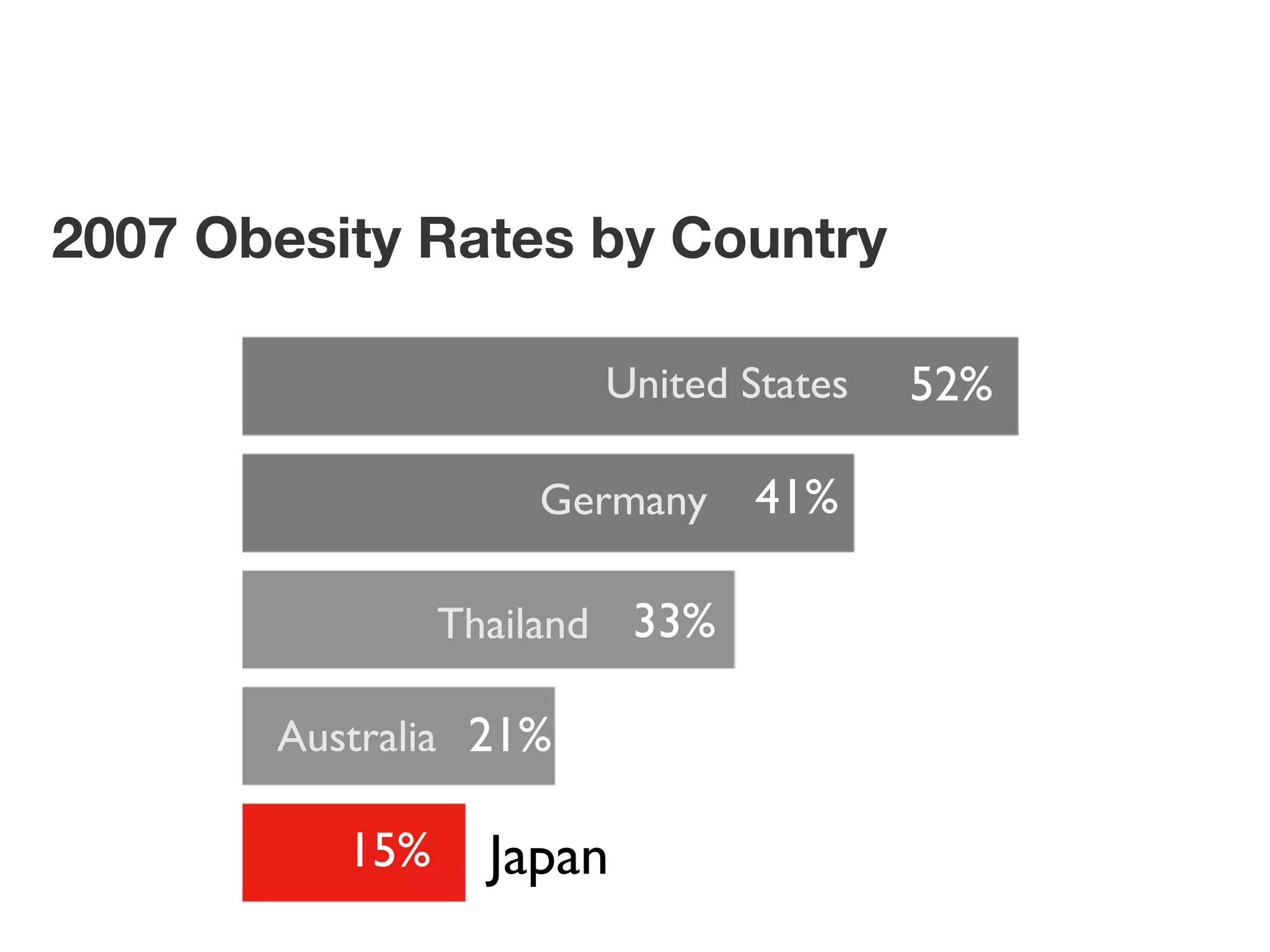 52% 41% 21% 15% 33% 2007 Obesity Rates by Country Japan United States Germany Thailand Australia 