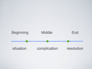 Beginning Middle End situation complication resolution 
