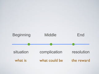 Beginning Middle End situation complication resolution what is what could be the reward 