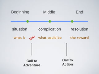 Beginning Middle End situation complication resolution what is what could be the reward gap Call to Adventure Call to Action 