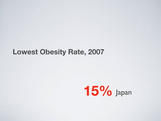 Japan 15% Lowest Obesity Rate, 2007 
