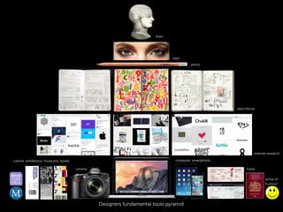 Designers fundamental tools pyramid
brain
eyes
pencil
sketchbook
internet research
computer, smartphone
travel
sense of
humour
culture: exhibitions, museums, books
camera
 