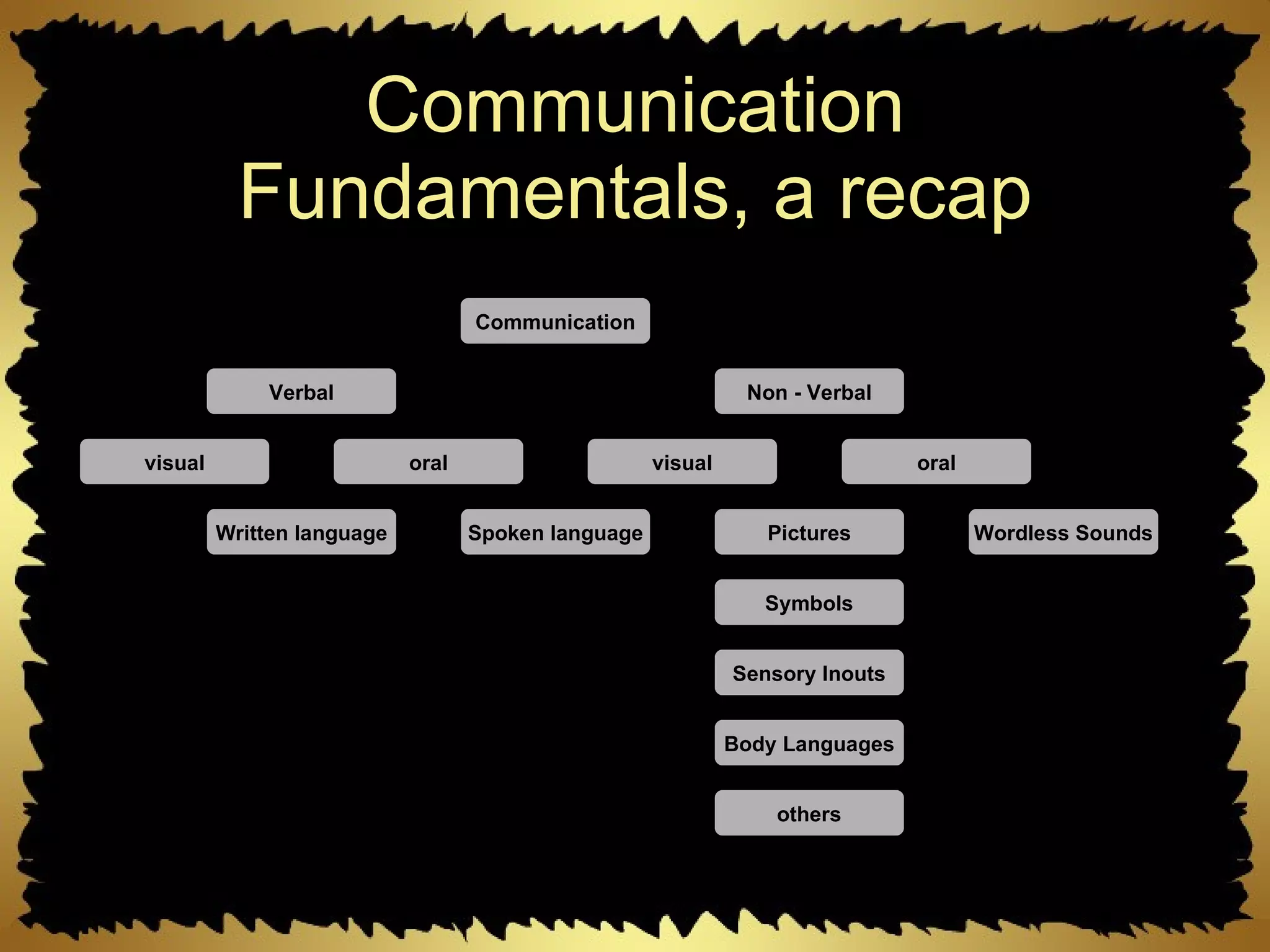 Communication Fundamentals, a recap Communication Verbal Non - Verbal visual visual oral oral Spoken language Written language Pictures Wordless Sounds Symbols Sensory Inouts Body Languages others 