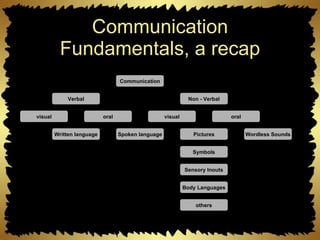 Communication Fundamentals, a recap Communication Verbal Non - Verbal visual visual oral oral Spoken language Written language Pictures Wordless Sounds Symbols Sensory Inouts Body Languages others 