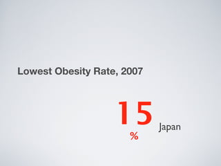 Japan 15  % Lowest Obesity Rate, 2007 