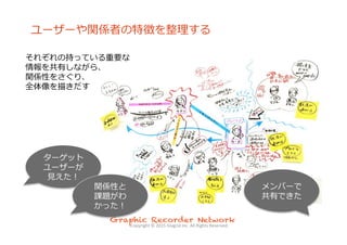ユーザーや関係者の特徴を整理理する
ターゲット
ユーザーが
⾒見見えた！
関係性と
課題がわ
かった！
メンバーで
共有できた
それぞれの持っている重要な
情報を共有しながら、
関係性をさぐり、
全体像を描きだす
Copyright	
  ©	
  2015	
  Glagrid	
  Inc.	
  All	
  Rights	
  Reserved.	
  
 