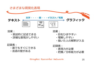 さまざまな視覚化表現
25
テキスト グラフィック
効果：
 　・叙述的に記述できる
 　・詳細な表現がしやすい
効果：
 　・⽬目をひきやすい
 　・理理解しやすい
懸念念点：
 　・異異⽂文化間で⾔言語が異異なる
懸念念点：
 　・表現⼒力力が必要
 　・描いた⼈人の解釈が⼊入る
⽂文字・・・・図・・・イラスト／写真
 