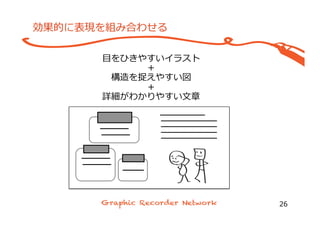 効果的に表現を組み合わせる
26
⽬目をひきやすいイラスト
＋
構造を捉えやすい図
＋
詳細がわかりやすい⽂文章
 