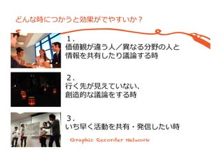 どんな時につかうと効果がでやすいか？
１．
価値観が違う⼈人／異異なる分野の⼈人と
情報を共有したり議論論する時
２．
⾏行行く先が⾒見見えていない、
創造的な議論論をする時
３．
いち早く活動を共有・発信したい時
 