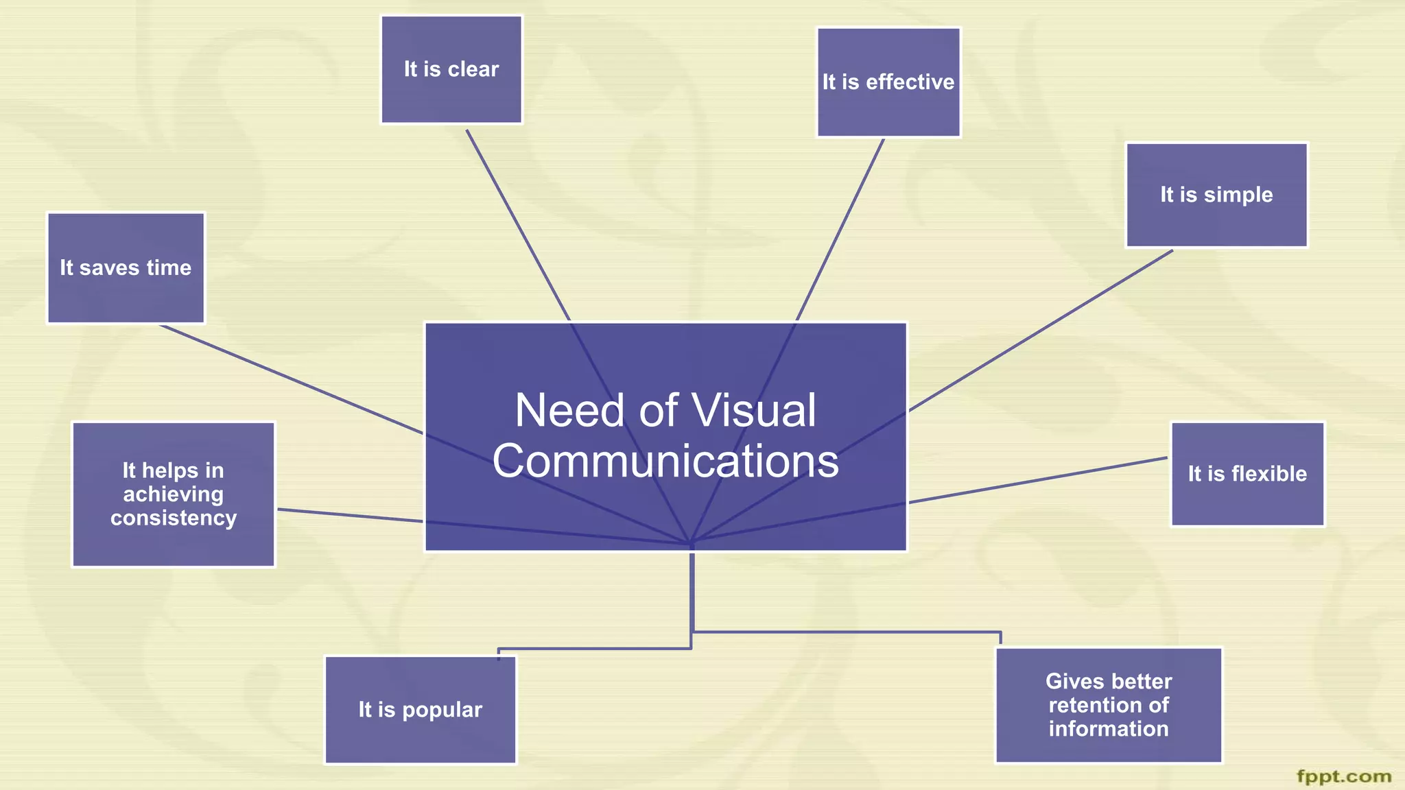 Need of Visual
Communications
It saves time
It helps in
achieving
consistency
It is clear
It is popular
It is effective
It is flexible
It is simple
Gives better
retention of
information
 