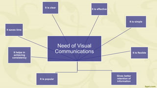 Need of Visual
Communications
It saves time
It helps in
achieving
consistency
It is clear
It is popular
It is effective
It is flexible
It is simple
Gives better
retention of
information
 
