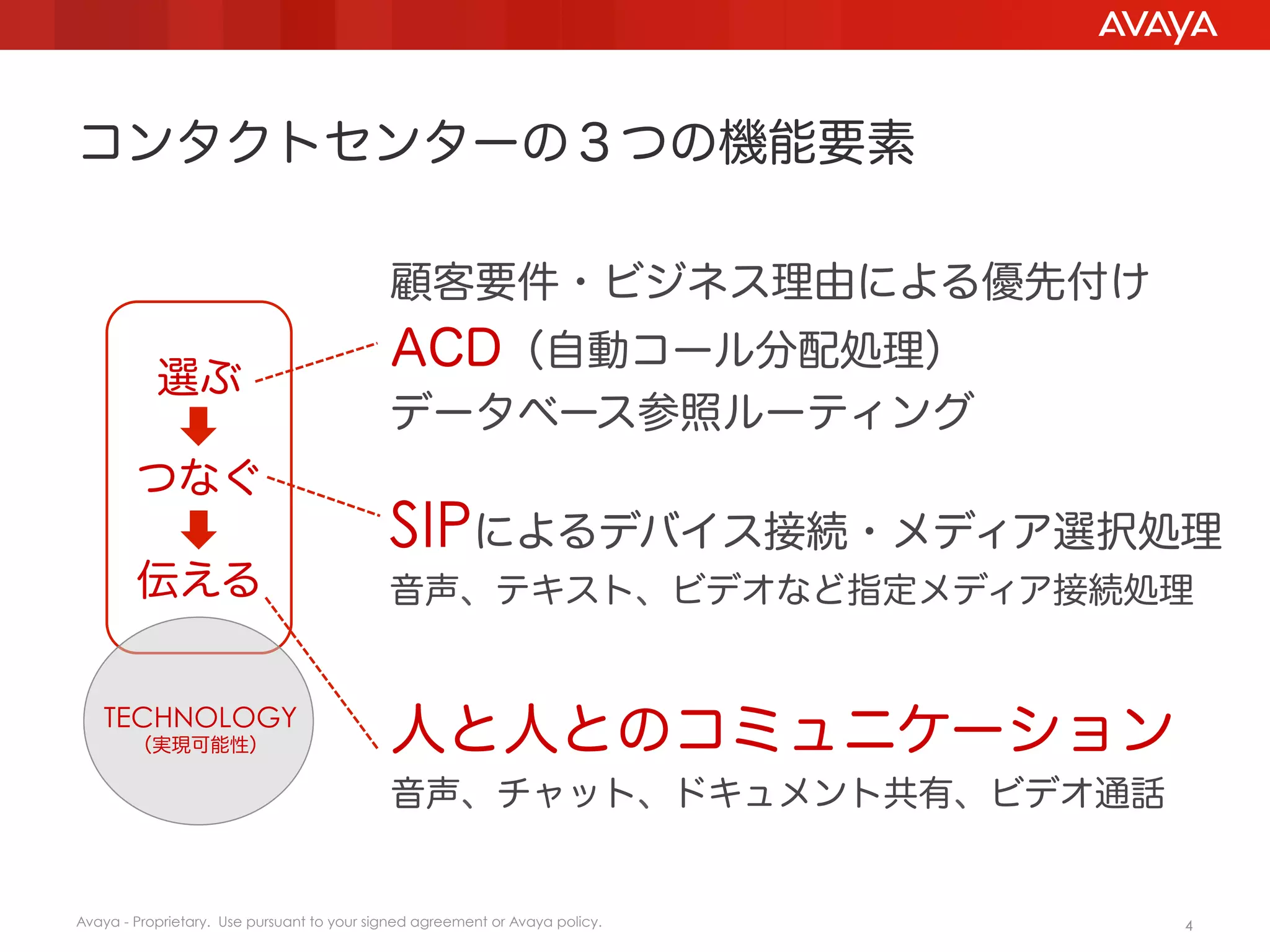 コンタクトセンターの３つの機能要素

                                            顧客要件・ビジネス理由による優先付け
                                            ACD（自動コール分配処理）
           選ぶ
                                            データベース参照ルーティング
        つなぐ
                                            SIPによるデバイス接続・メディア選択処理
        伝える                                 音声、テキスト、ビデオなど指定メディア接続処理


   TECHNOLOGY
        （実現可能性）                             人と人とのコミュニケーション
                                            音声、チャット、ドキュメント共有、ビデオ通話


Avaya - Proprietary. Use pursuant to your signed agreement or Avaya policy.   4
 