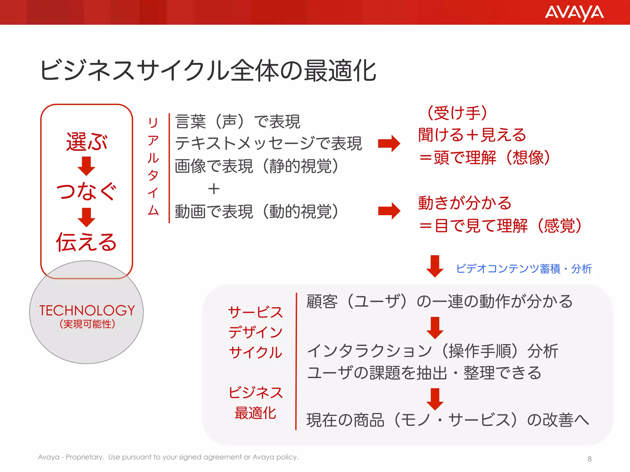 ビジネスサイクル全体の最適化
                                                                                     （受け手）
                               リ       言葉（声）で表現
                                                                                     聞ける＋見える
        選ぶ                     ア       テキストメッセージで表現
                               ル                                                     ＝頭で理解（想像）
                                       画像で表現（静的視覚）
                               タ
     つなぐ                       イ         ＋
                                                                                     動きが分かる
                               ム       動画で表現（動的視覚）
                                                                                     ＝目で見て理解（感覚）
     伝える
                                                                                       ビデオコンテンツ蓄積・分析


                                                                              顧客（ユーザ）の一連の動作が分かる
TECHNOLOGY                                            サービス
    （実現可能性）
                                                      デザイン
                                                      サイクル                    インタラクション（操作手順）分析
                                                                              ユーザの課題を抽出・整理できる
                                                      ビジネス
                                                       最適化
                                                                              現在の商品（モノ・サービス）の改善へ

Avaya - Proprietary. Use pursuant to your signed agreement or Avaya policy.                        8
 