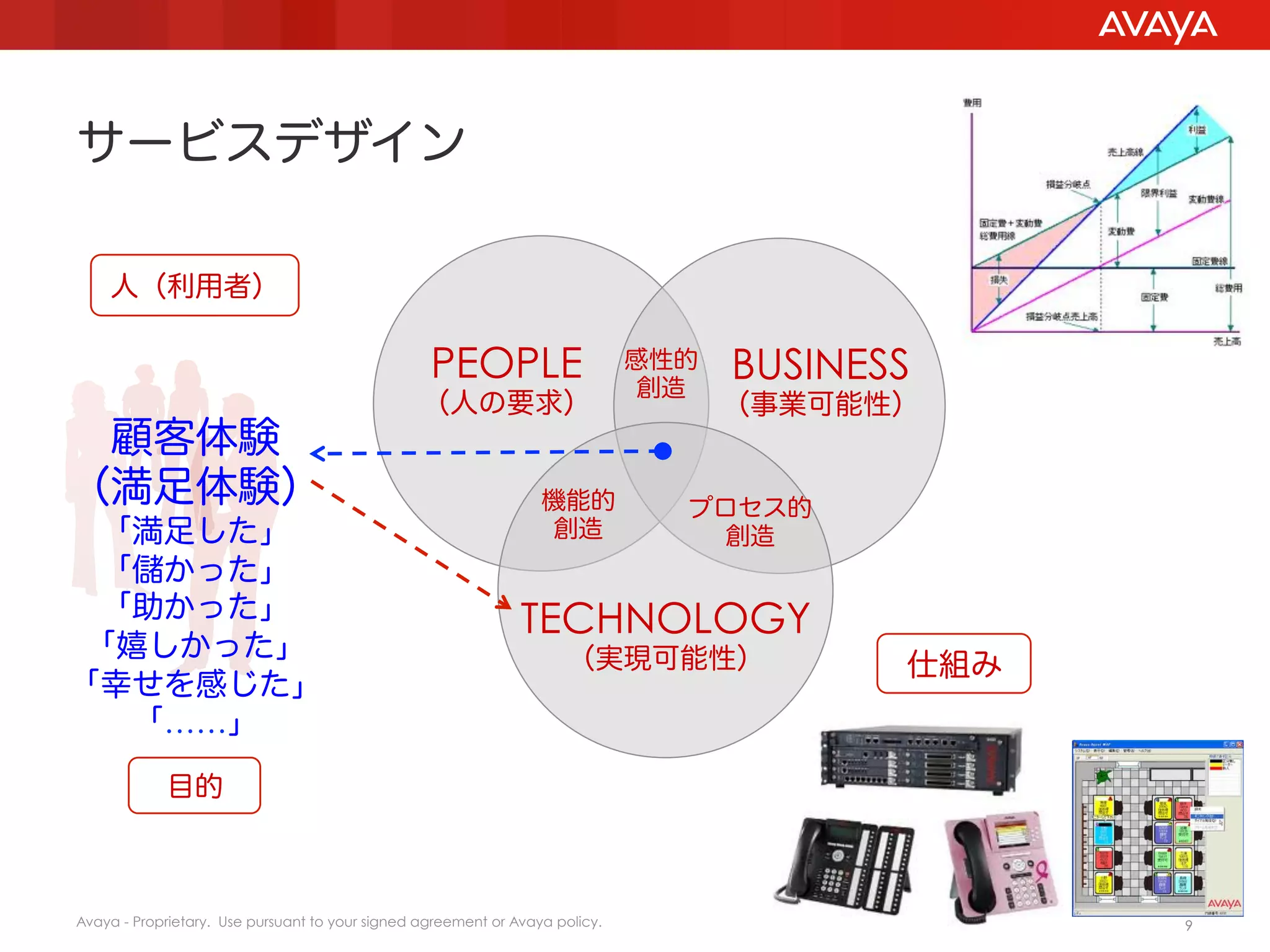 サービスデザイン

    人（利用者）

                                                  PEOPLE                      感性的
                                                                               創造
                                                                                    BUSINESS
                                                 （人の要求）                             （事業可能性）
 顧客体験
（満足体験）                                                            機能的           プロセス的
  「満足した」                                                           創造             創造
  「儲かった」
  「助かった」                                                       TECHNOLOGY
 「嬉しかった」                                                              （実現可能性）              仕組み
「幸せを感じた」
   「……」

            目的



Avaya - Proprietary. Use pursuant to your signed agreement or Avaya policy.                      9
 