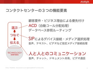 コンタクトセンターの３つの機能要素

                                            顧客要件・ビジネス理由による優先付け
                                            ACD（自動コール分配処理）
           選ぶ
                                            データベース参照ルーティング
        つなぐ
                                            SIPによるデバイス接続・メディア選択処理
        伝える                                 音声、テキスト、ビデオなど指定メディア接続処理


   TECHNOLOGY
        （実現可能性）                             人と人とのコミュニケーション
                                            音声、チャット、ドキュメント共有、ビデオ通話


Avaya - Proprietary. Use pursuant to your signed agreement or Avaya policy.   4
 