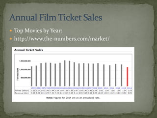  Top Movies by Year:
 http://www.the-numbers.com/market/
 