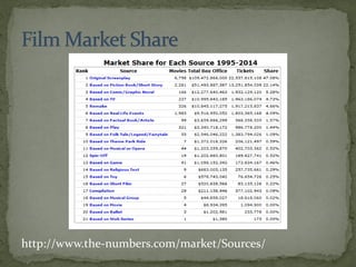 http://www.the-numbers.com/market/Sources/
 
