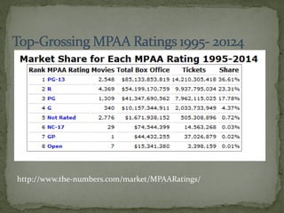 http://www.the-numbers.com/market/MPAARatings/
 