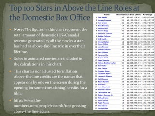  Note: The figures in this chart represent the
total amount of domestic (US+Canada)
revenue generated by all the movies a star
has had an above-the-line role in over their
lifetime.
 Roles in animated movies are included in
the calculations in this chart.
 This chart is not adjusted for inflation.
Above-the-line credits are the names that
appear one by one on the screen during the
opening (or sometimes closing) credits for a
film.
 http://www.the-
numbers.com/people/records/top-grossing-
above-the-line-actors
 