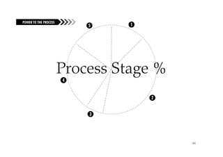 POWER TO THE PROCESS
FUELING THE FIRE
                           5     1




                       Process Stage %
                       4


                                     2


                           3




                                         44
 