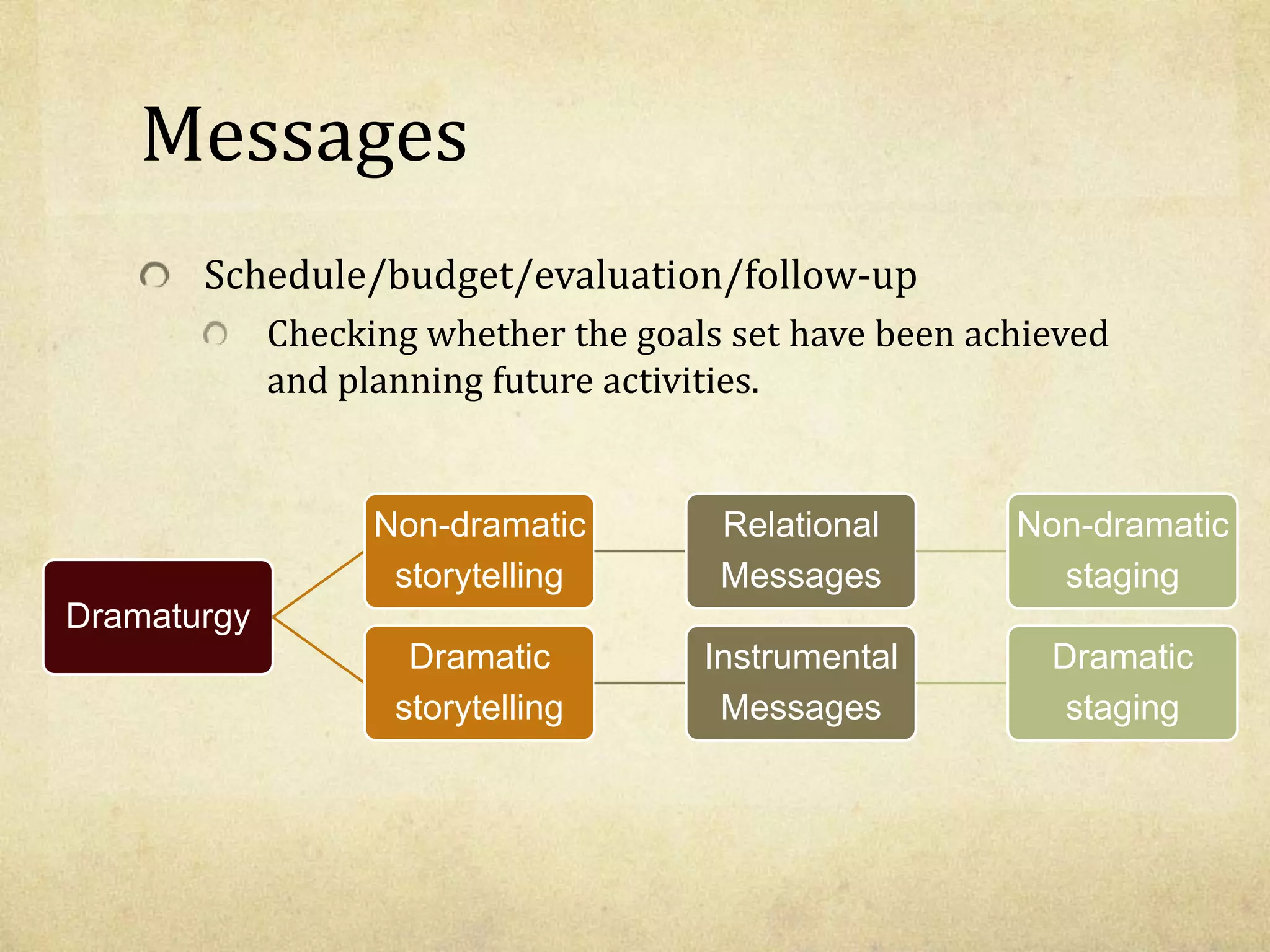 Messages
Schedule/budget/evaluation/follow-up
Checking whether the goals set have been achieved
and planning future activities.
Dramaturgy
Non-dramatic
storytelling
Relational
Messages
Non-dramatic
staging
Dramatic
storytelling
Instrumental
Messages
Dramatic
staging
 
