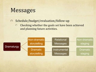 Messages
Schedule/budget/evaluation/follow-up
Checking whether the goals set have been achieved
and planning future activities.
Dramaturgy
Non-dramatic
storytelling
Relational
Messages
Non-dramatic
staging
Dramatic
storytelling
Instrumental
Messages
Dramatic
staging
 