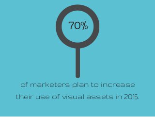 70%
of marketers plan to increase
their use of visual assets in 2015.
 