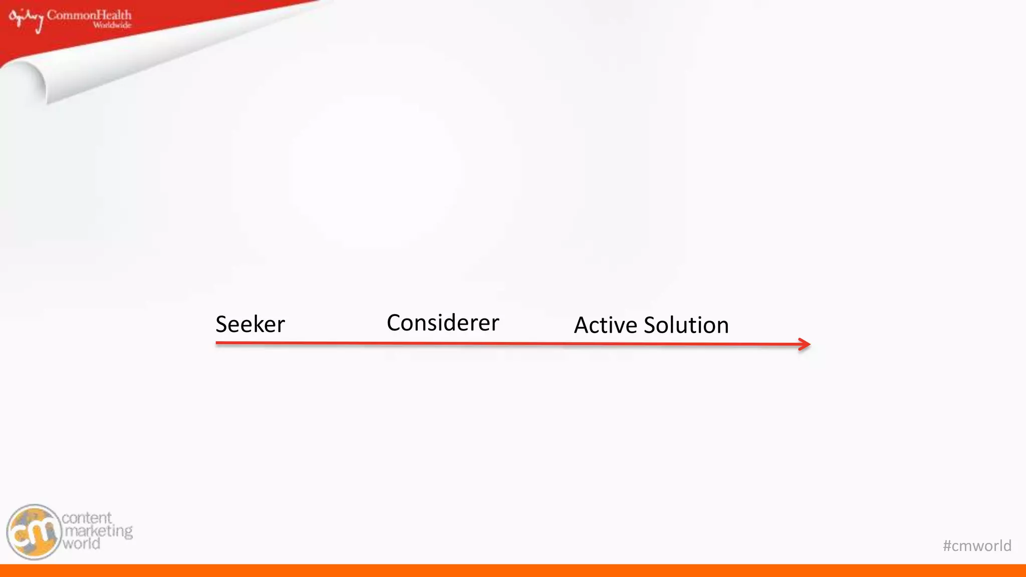 #cmworld
Seeker Considerer Active Solution
 