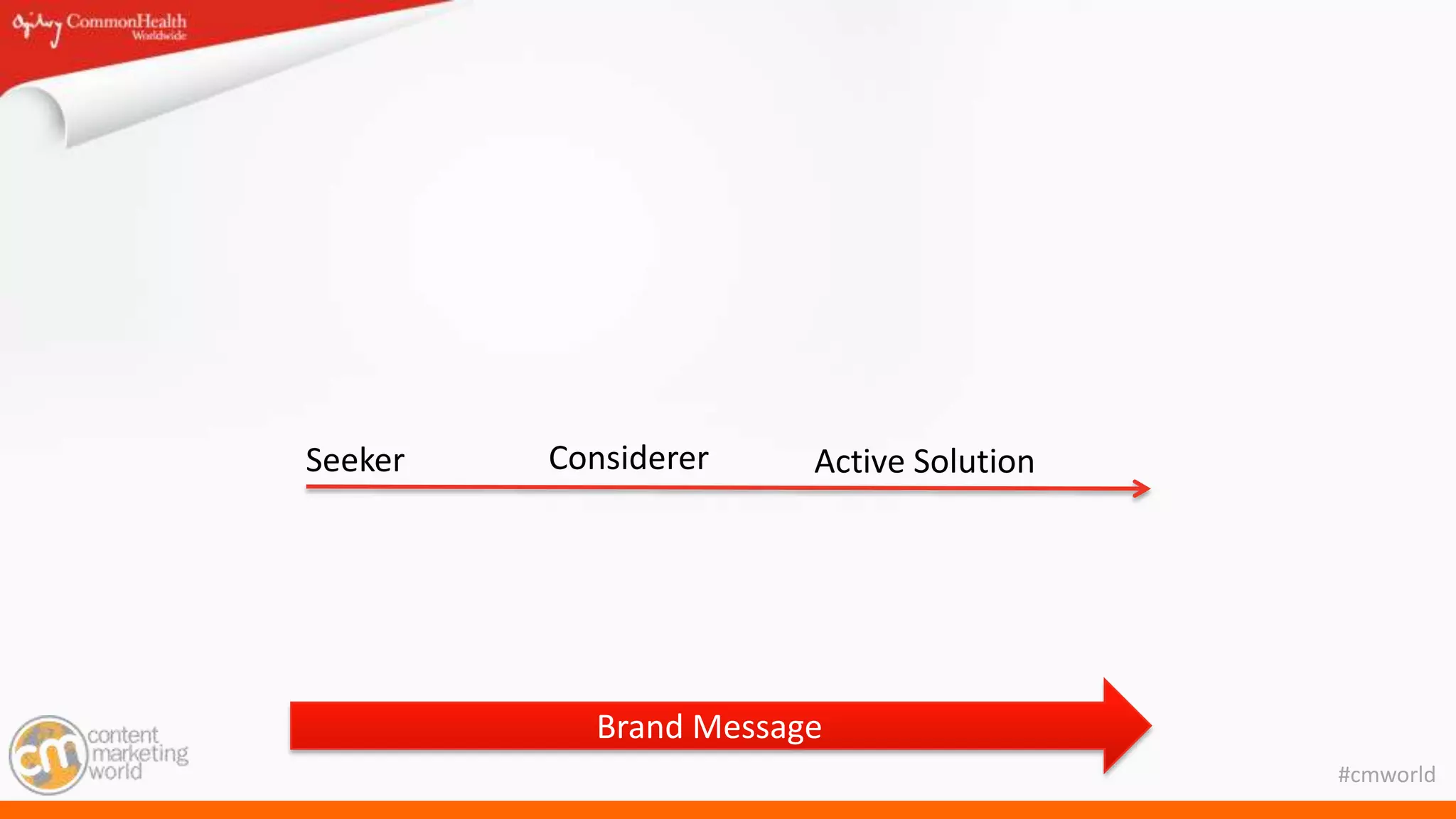 #cmworld
Seeker Considerer Active Solution
Brand Message
 