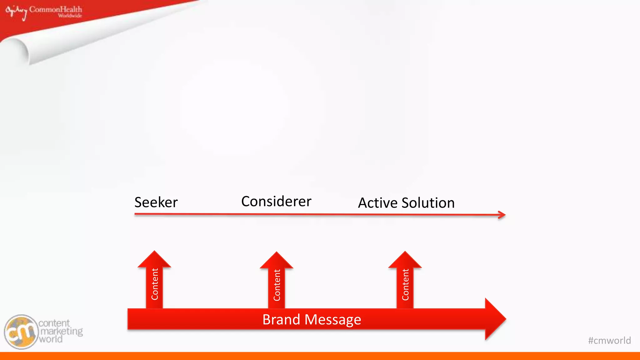 #cmworld
Seeker Considerer Active Solution
Content
Content
Content
Brand Message
 