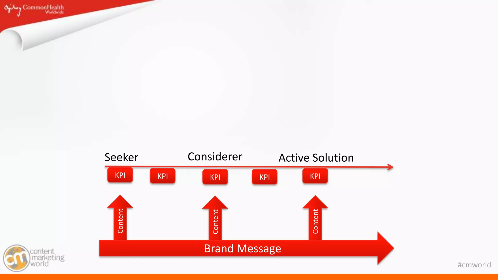 #cmworld
Seeker Considerer Active Solution
Content
Content
Content
Brand Message
KPI KPI KPI KPI KPI
 