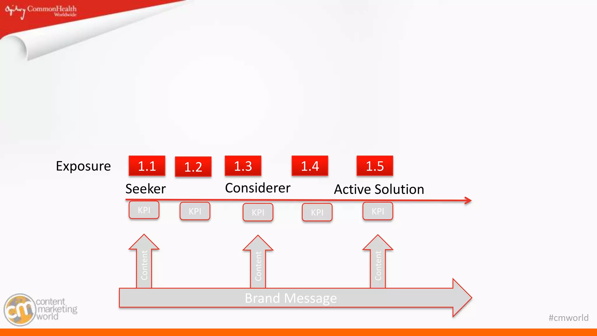 #cmworld
Seeker Considerer Active Solution
Content
Content
Content
Brand Message
KPI KPI KPI KPI KPI
1.1 1.2 1.3 1.4 1.5Exposure
 