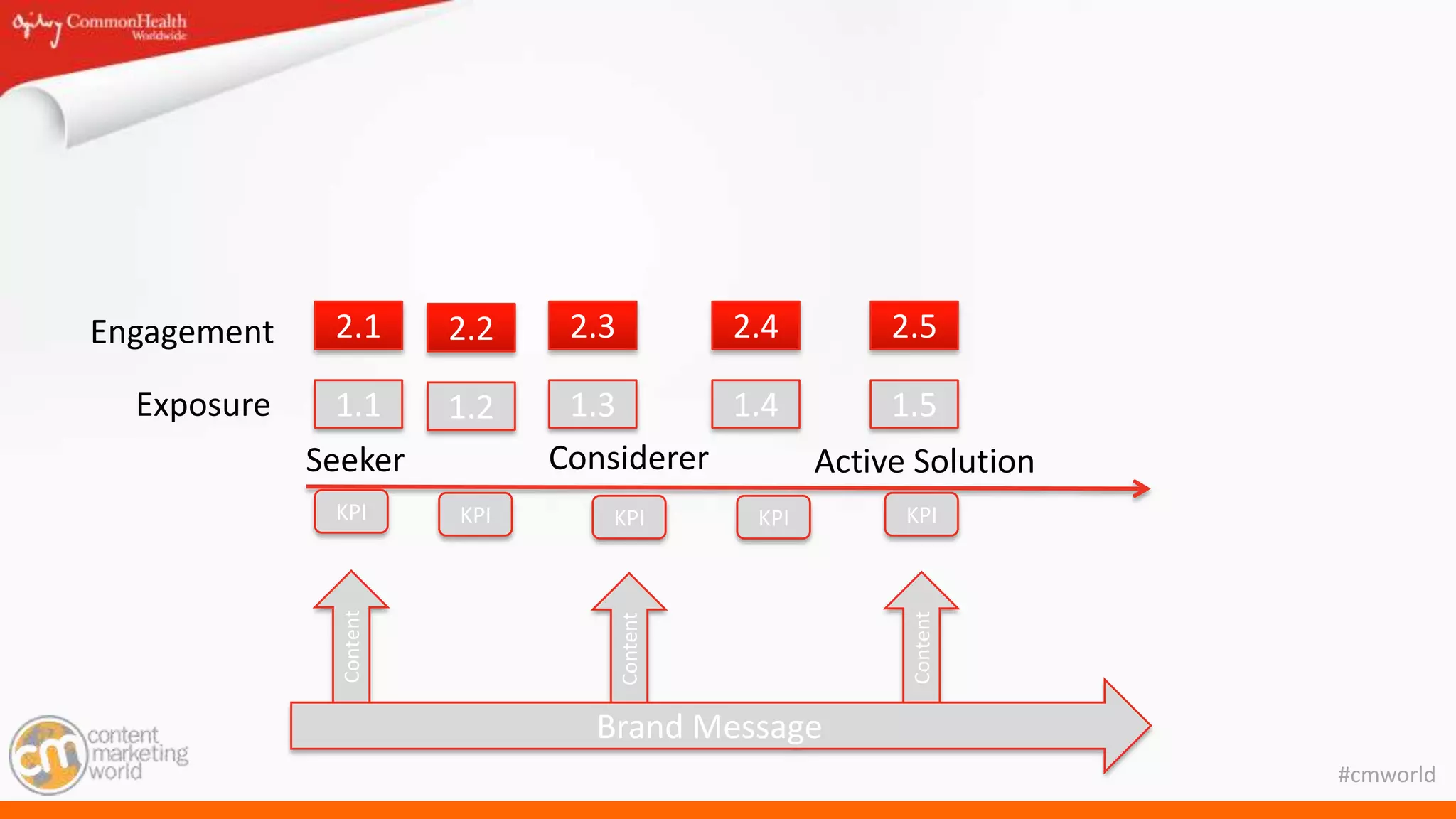 #cmworld
Seeker Considerer Active Solution
Content
Content
Content
Brand Message
KPI KPI KPI KPI KPI
1.1 1.2 1.3 1.4 1.5
2.1 2.2 2.3 2.4 2.5
Exposure
Engagement
 