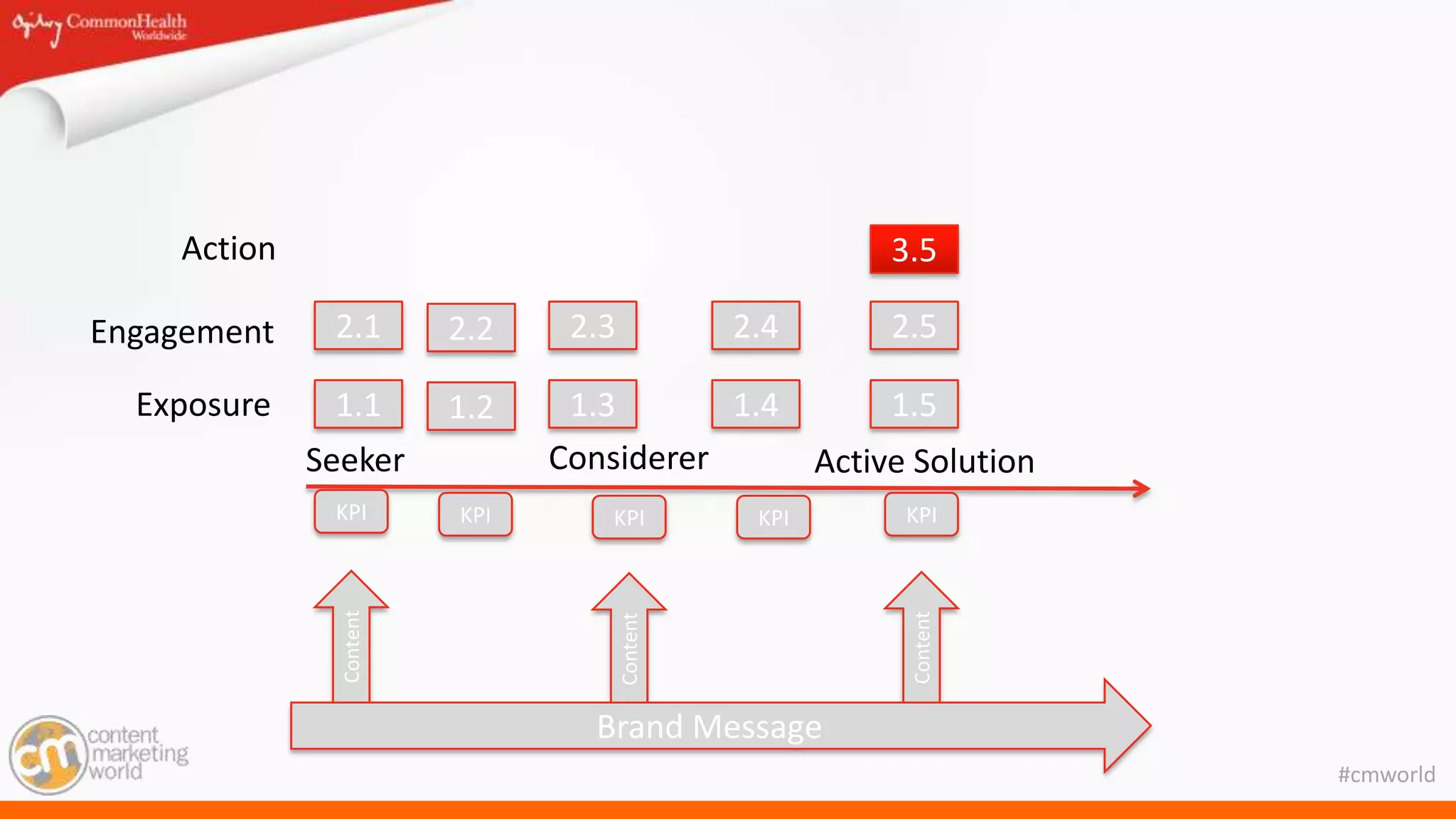 #cmworld
Seeker Considerer Active Solution
Content
Content
Content
Brand Message
KPI KPI KPI KPI KPI
1.1 1.2 1.3 1.4 1.5
2.1 2.2 2.3 2.4 2.5
3.5
Exposure
Engagement
Action
 