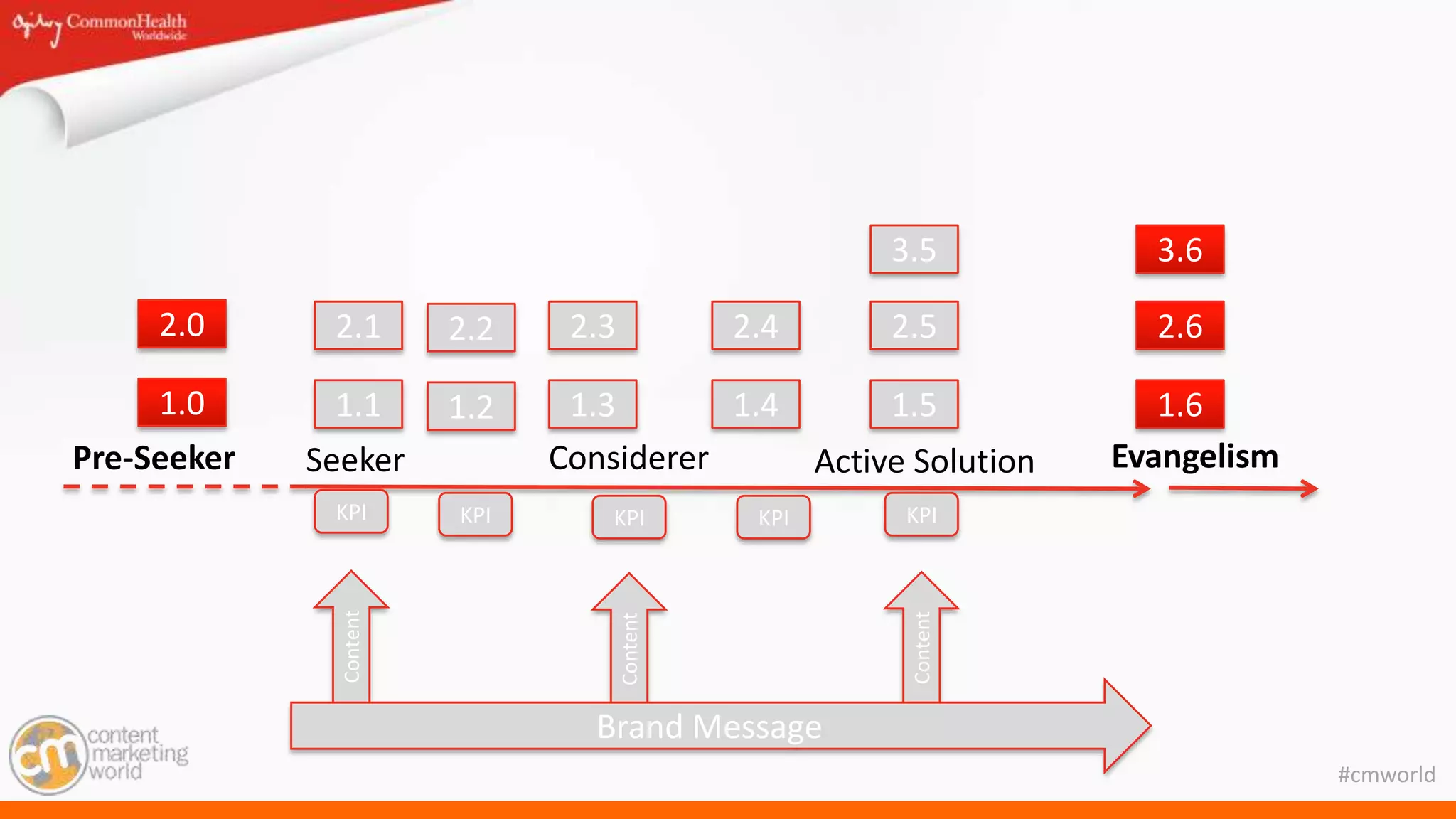 #cmworld
Seeker Considerer Active Solution
Content
Content
Content
Brand Message
KPI KPI KPI KPI KPI
1.1 1.2 1.3 1.4 1.5
2.1 2.2 2.3 2.4 2.5
3.5
Pre-Seeker Evangelism
1.6
2.6
3.6
1.0
2.0
 