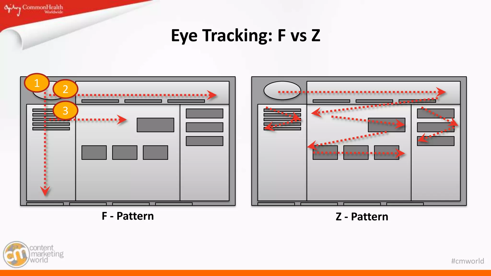 #cmworld
Eye Tracking: F vs Z
F - Pattern Z - Pattern
1
2
3
 